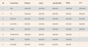 Python Developers Salary